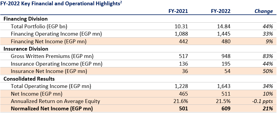 Contact Financial announces FY-2022 results