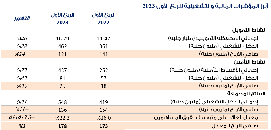 كونتكت المالية تعلن نتائج أعمالها لفترة الربع الأول من عام 2023