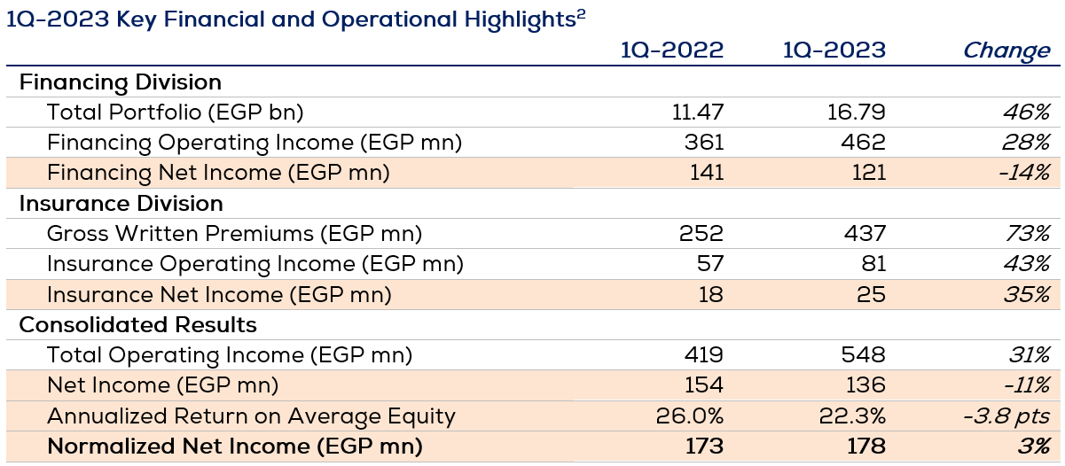 Contact Financial announces 1Q-2023 results